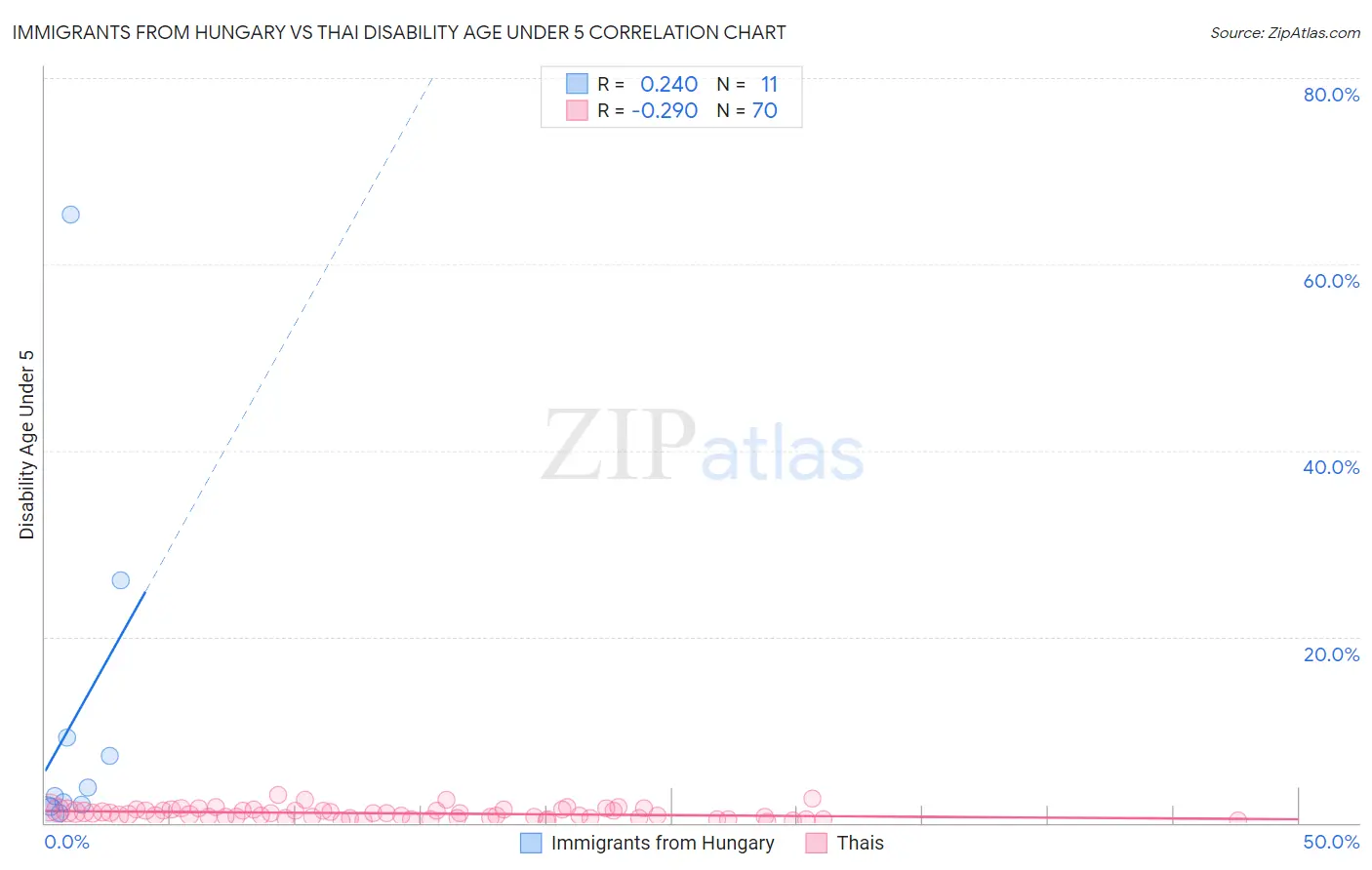 Immigrants from Hungary vs Thai Disability Age Under 5
