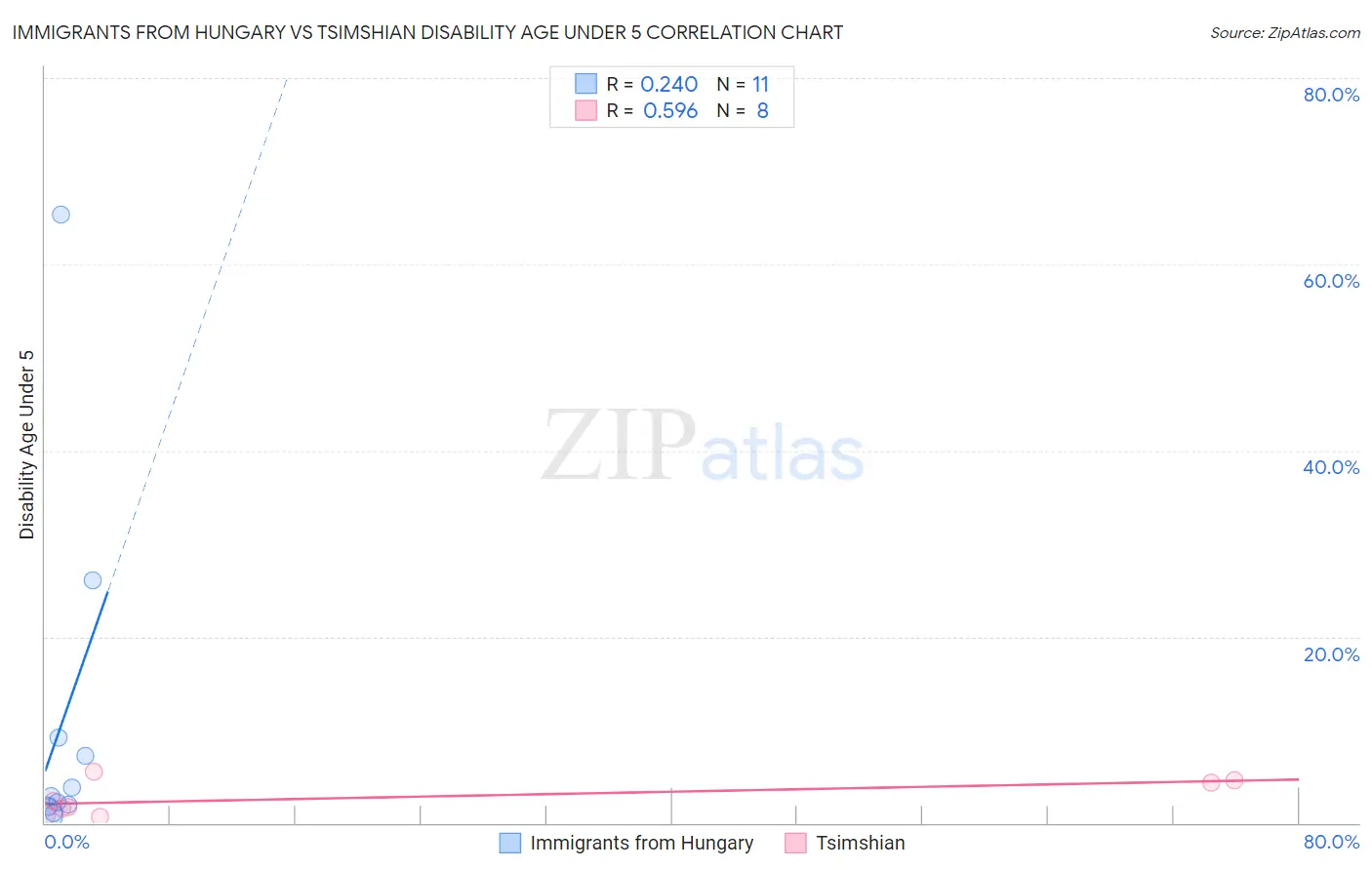 Immigrants from Hungary vs Tsimshian Disability Age Under 5