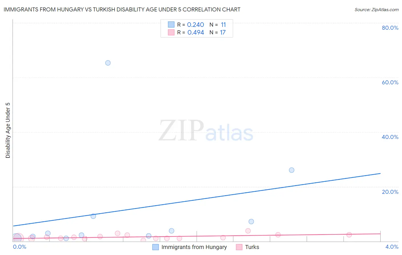 Immigrants from Hungary vs Turkish Disability Age Under 5