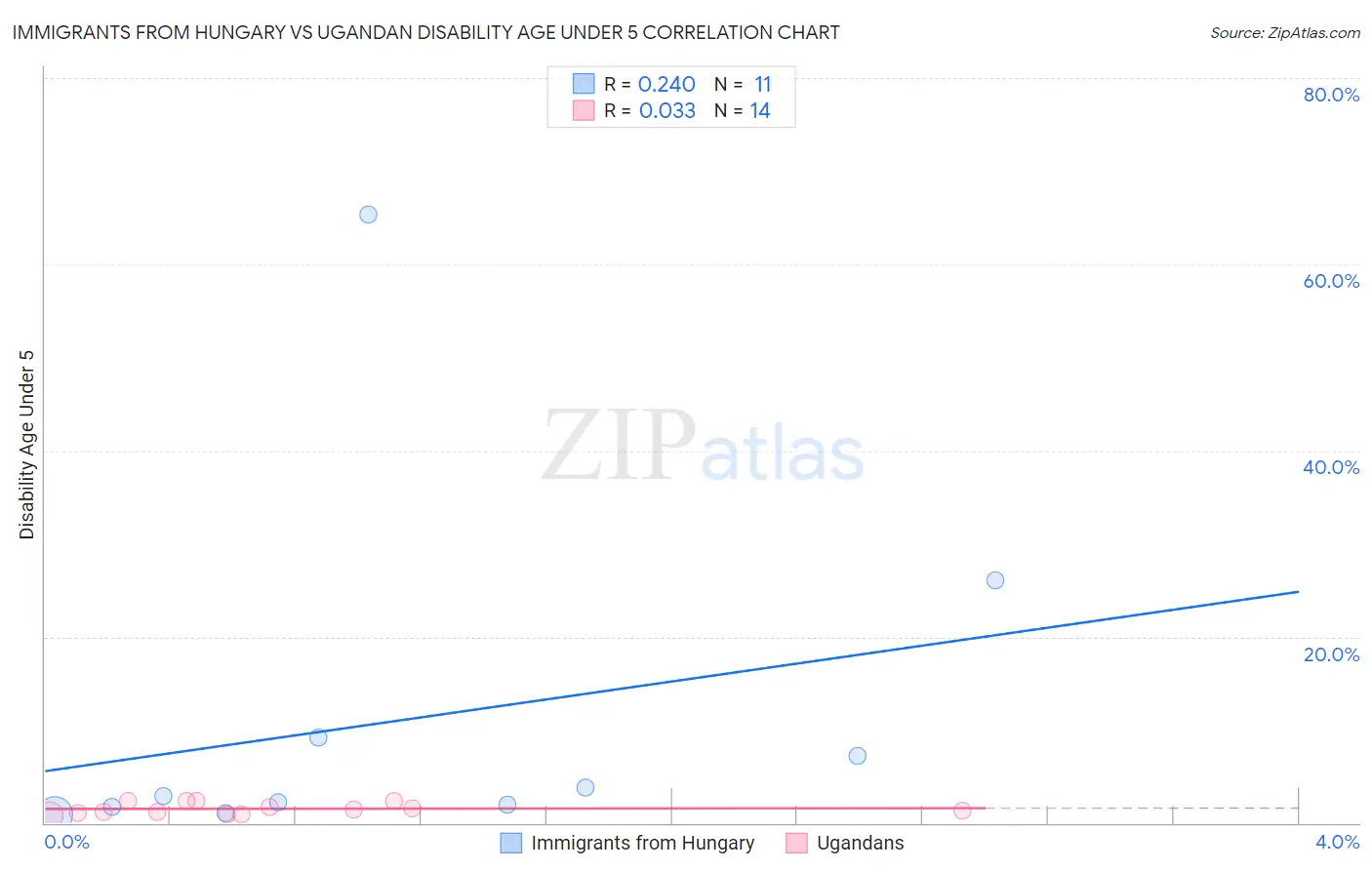 Immigrants from Hungary vs Ugandan Disability Age Under 5