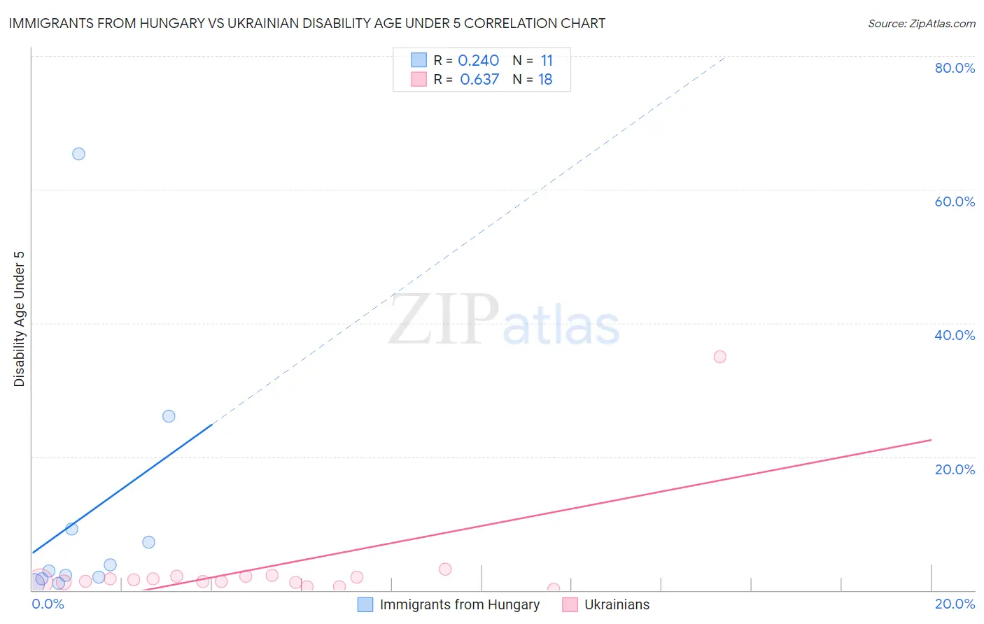 Immigrants from Hungary vs Ukrainian Disability Age Under 5