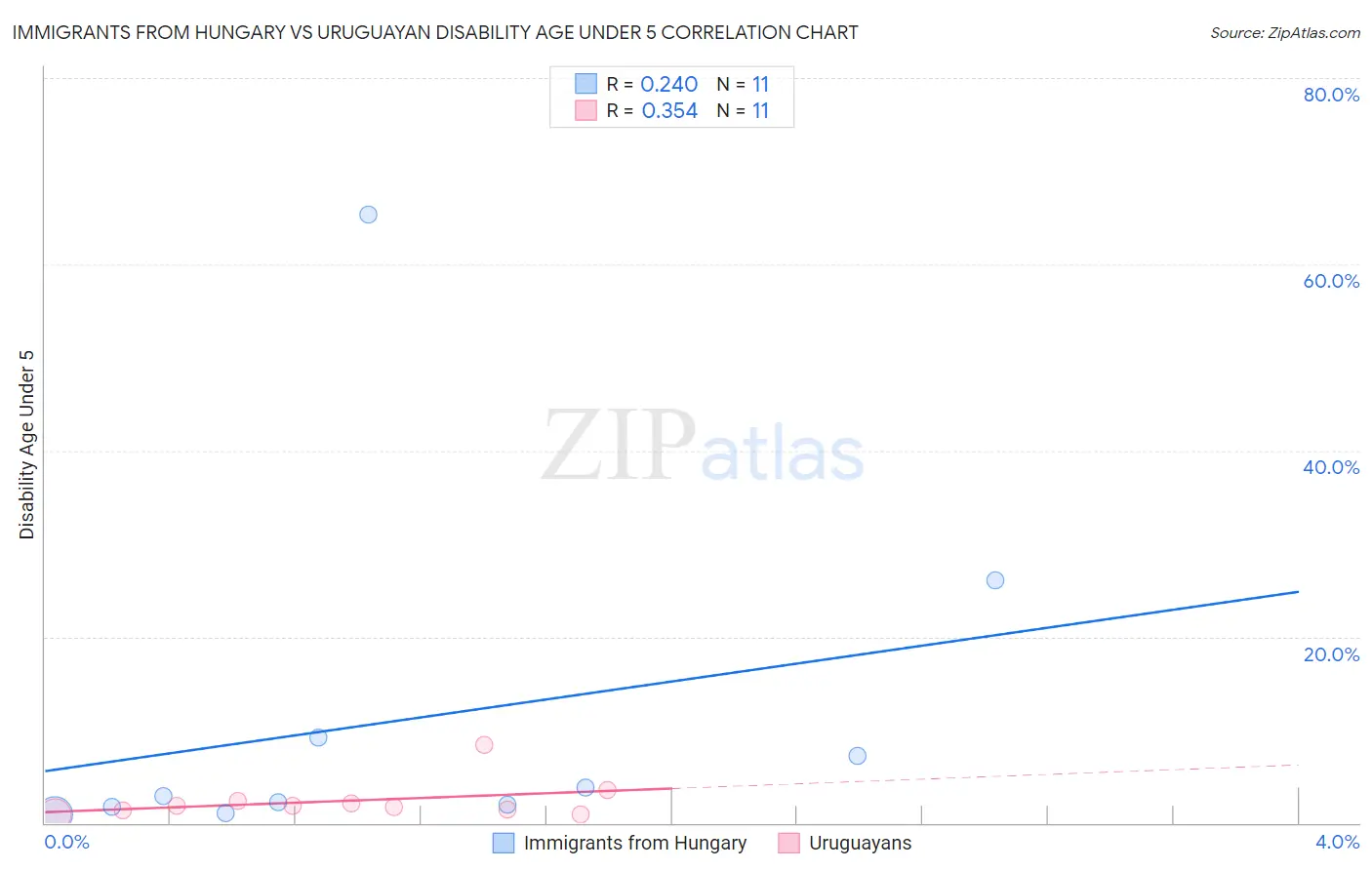 Immigrants from Hungary vs Uruguayan Disability Age Under 5
