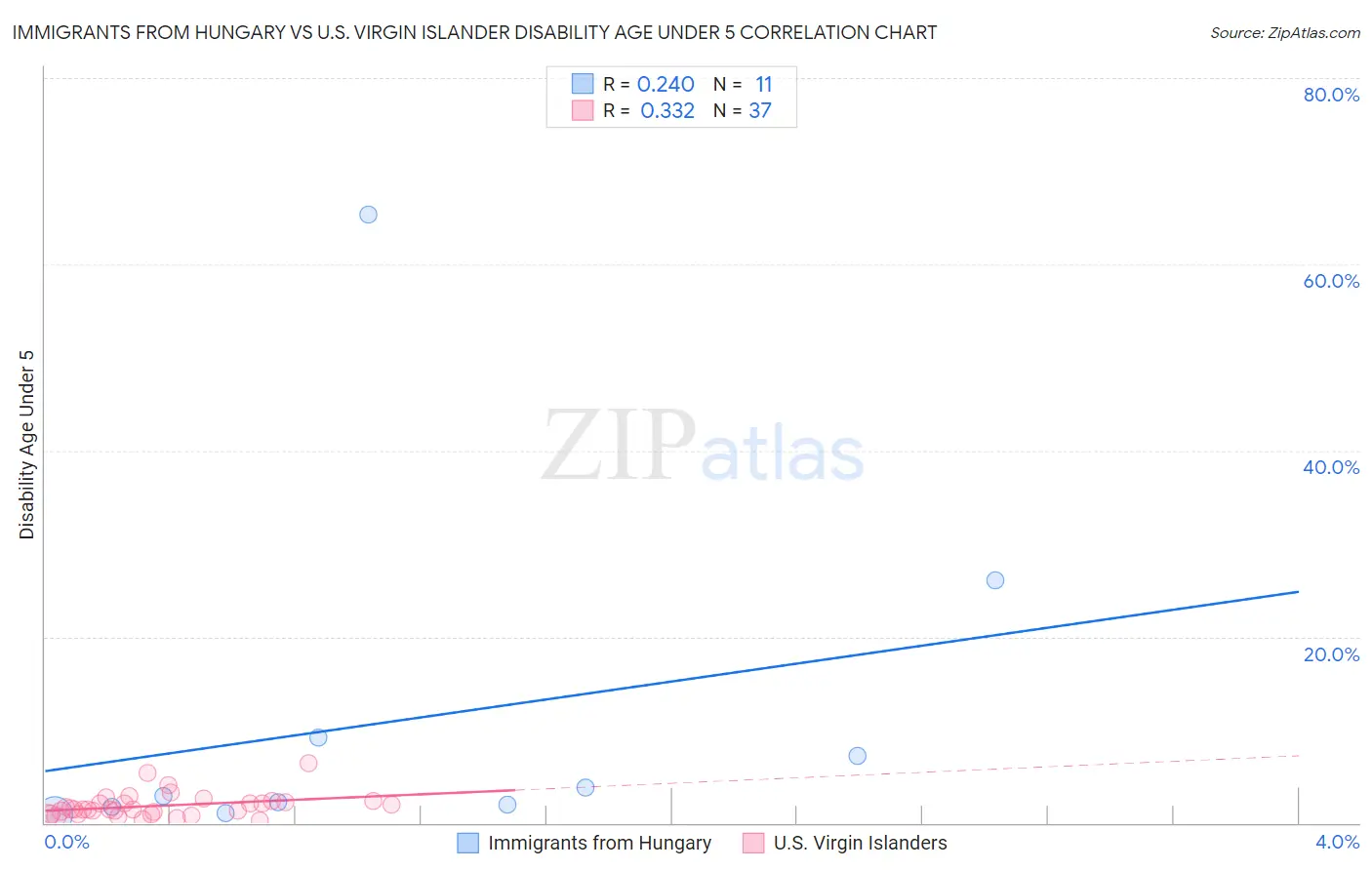 Immigrants from Hungary vs U.S. Virgin Islander Disability Age Under 5