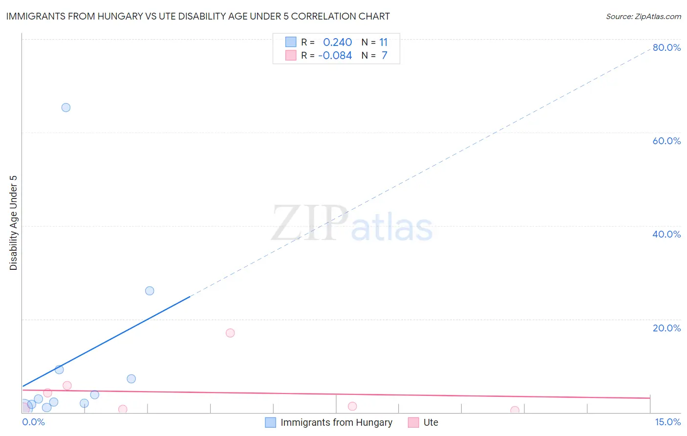 Immigrants from Hungary vs Ute Disability Age Under 5