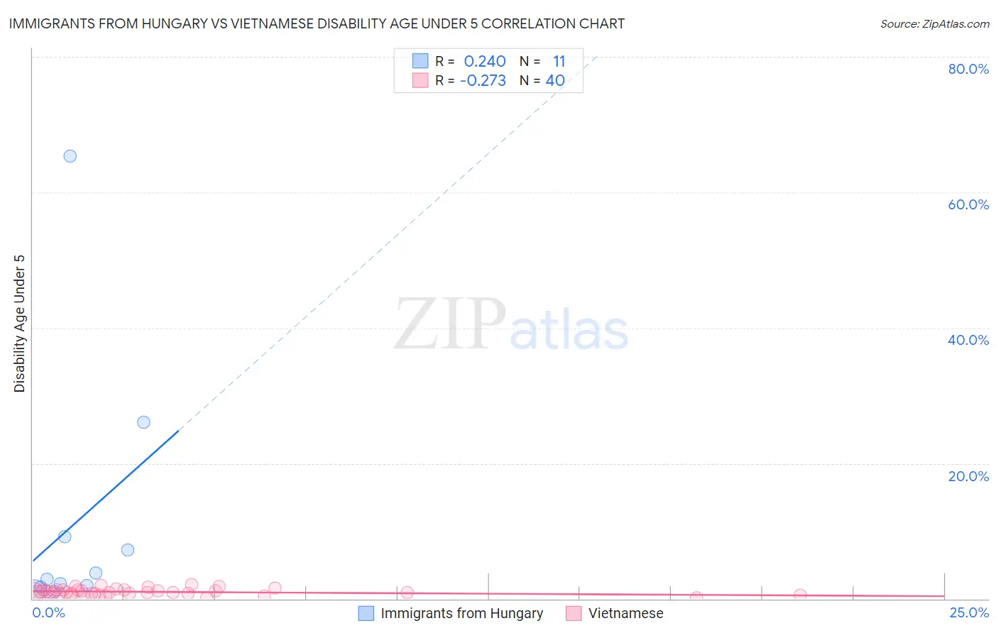 Immigrants from Hungary vs Vietnamese Disability Age Under 5