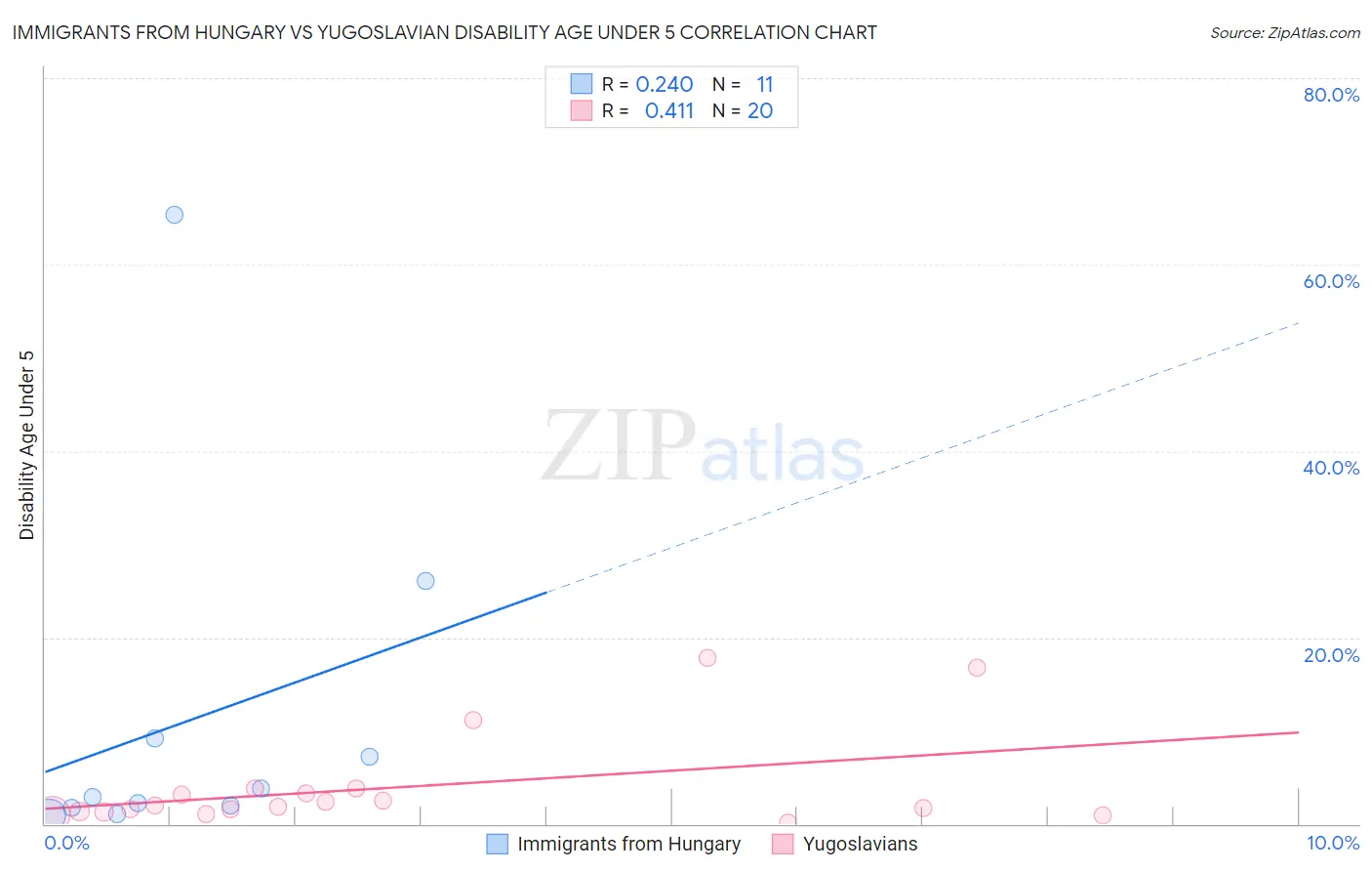 Immigrants from Hungary vs Yugoslavian Disability Age Under 5