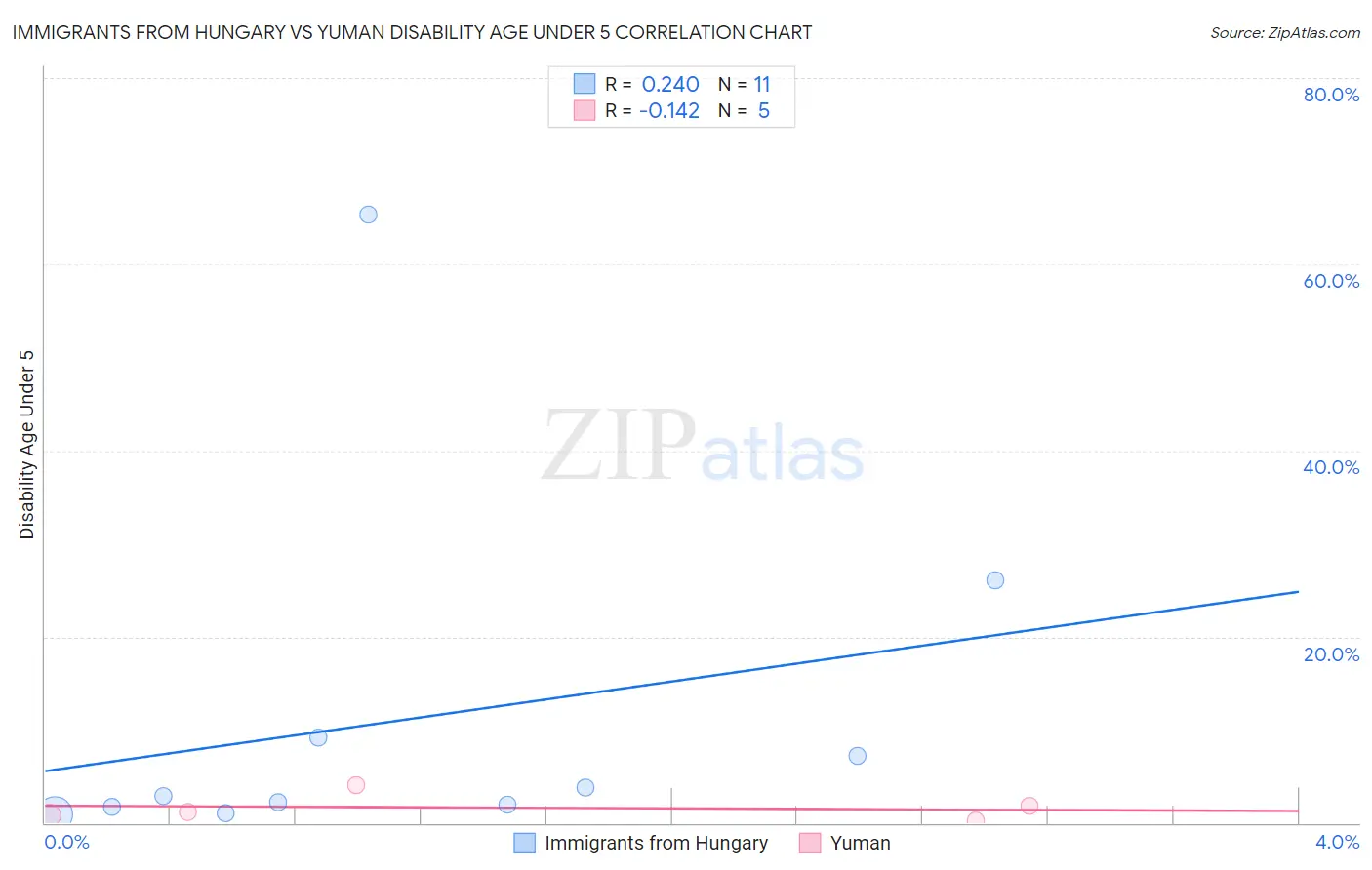 Immigrants from Hungary vs Yuman Disability Age Under 5