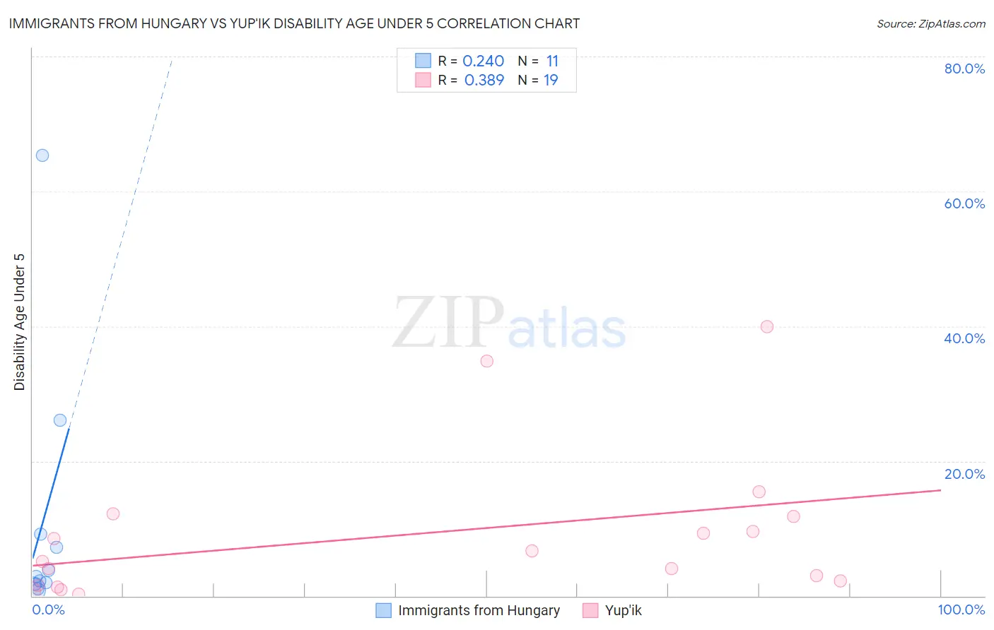 Immigrants from Hungary vs Yup'ik Disability Age Under 5