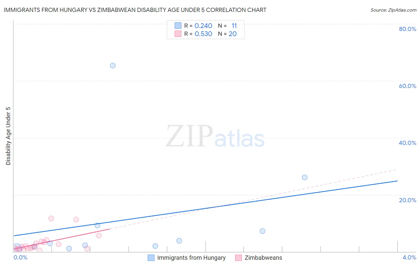 Immigrants from Hungary vs Zimbabwean Disability Age Under 5