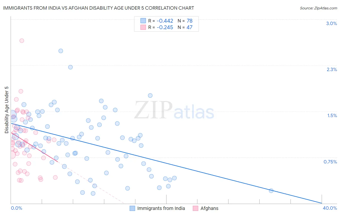 Immigrants from India vs Afghan Disability Age Under 5