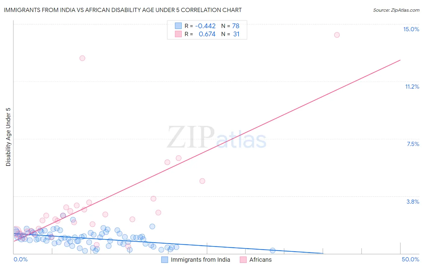 Immigrants from India vs African Disability Age Under 5