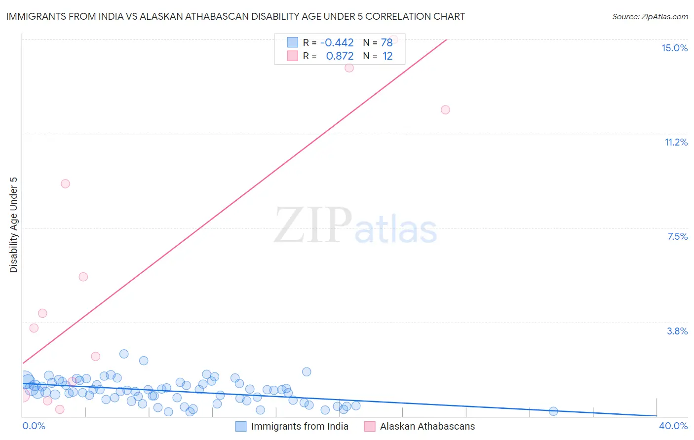 Immigrants from India vs Alaskan Athabascan Disability Age Under 5