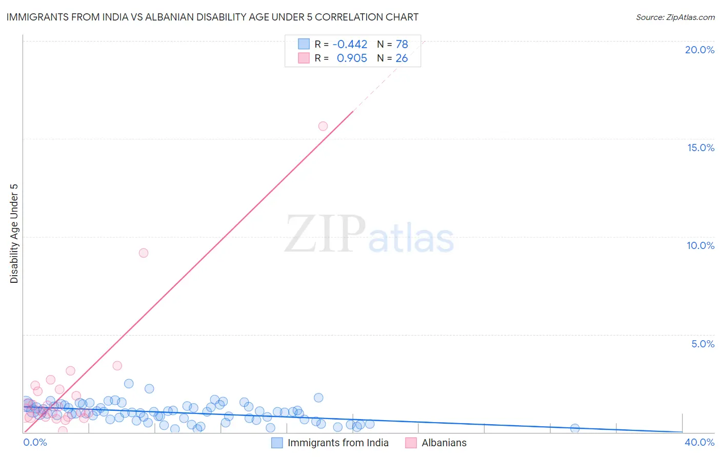 Immigrants from India vs Albanian Disability Age Under 5