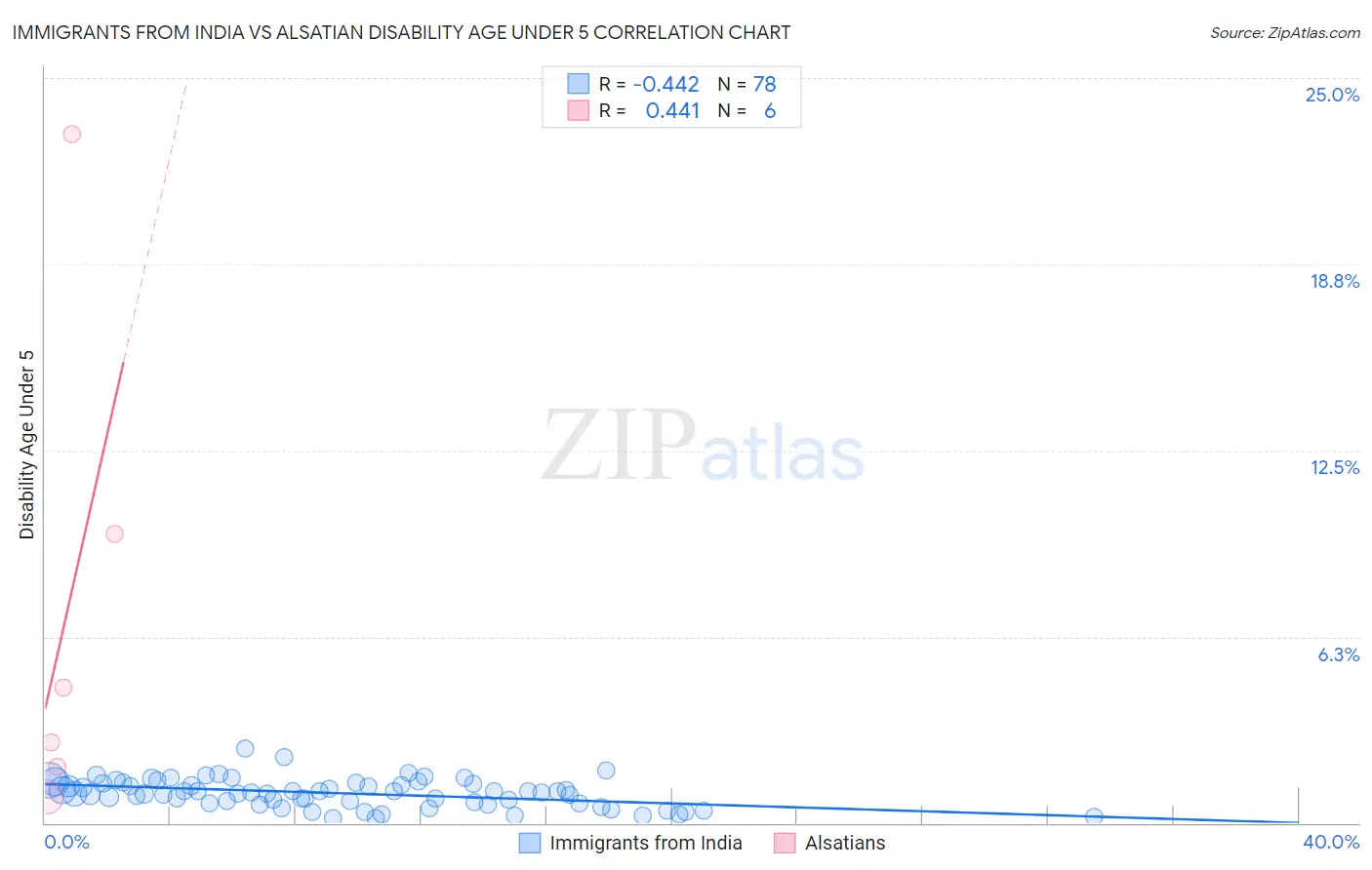 Immigrants from India vs Alsatian Disability Age Under 5