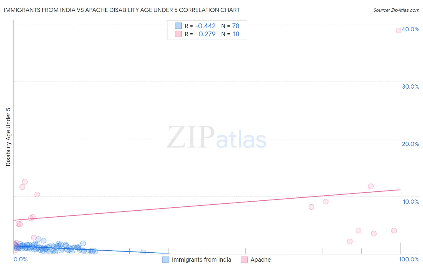 Immigrants from India vs Apache Disability Age Under 5