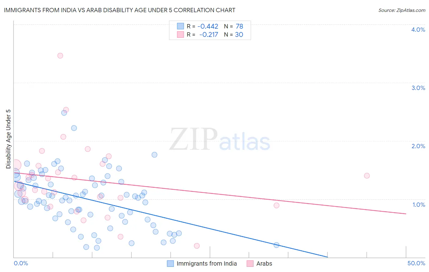 Immigrants from India vs Arab Disability Age Under 5