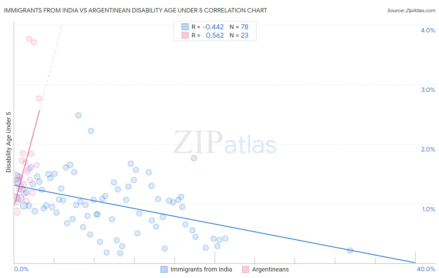 Immigrants from India vs Argentinean Disability Age Under 5