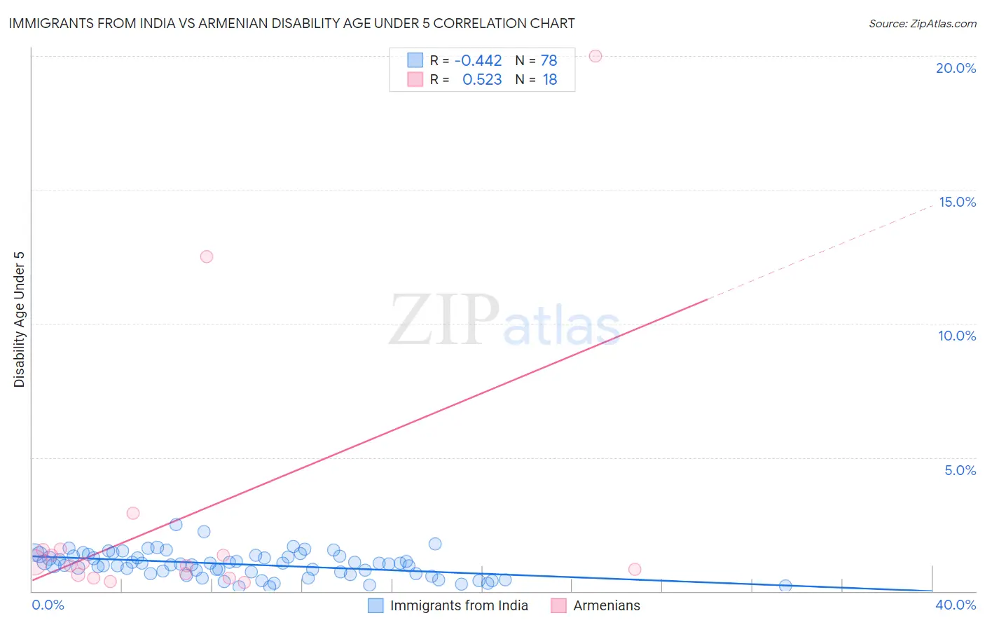 Immigrants from India vs Armenian Disability Age Under 5