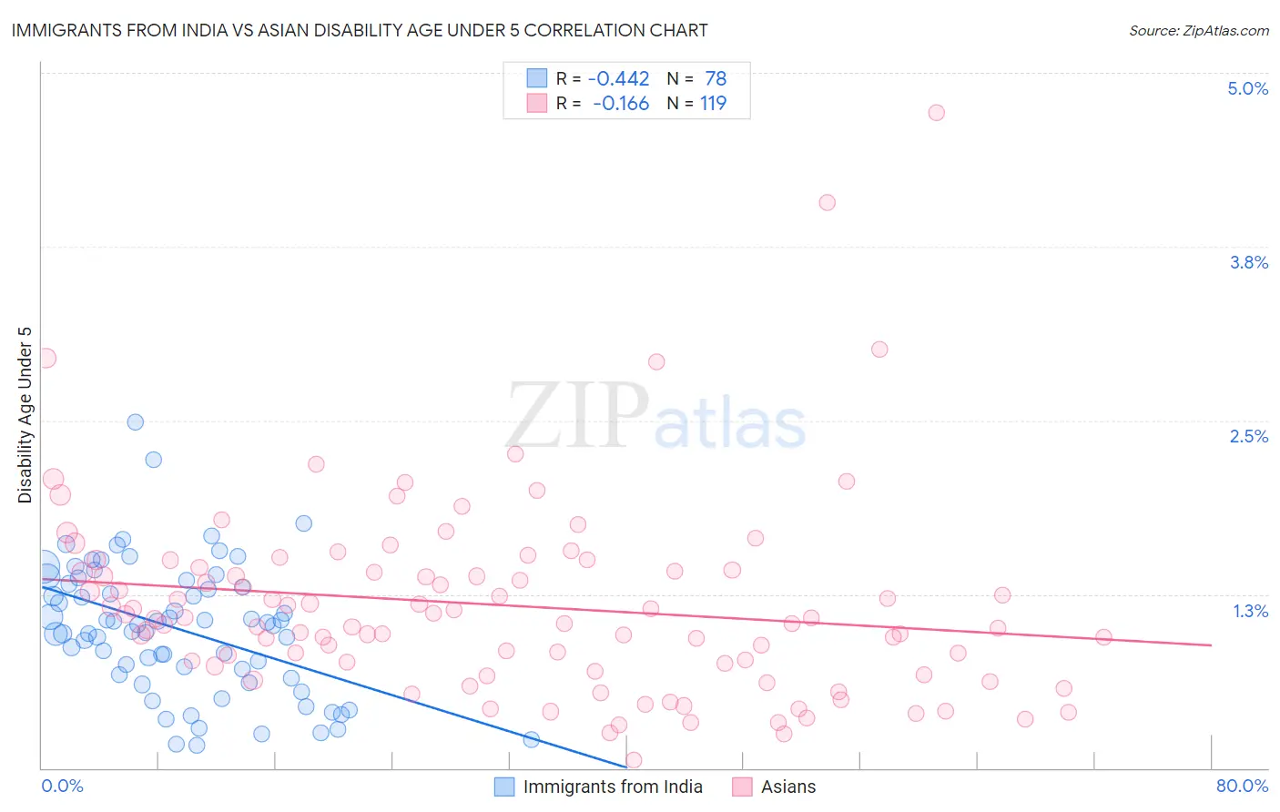 Immigrants from India vs Asian Disability Age Under 5