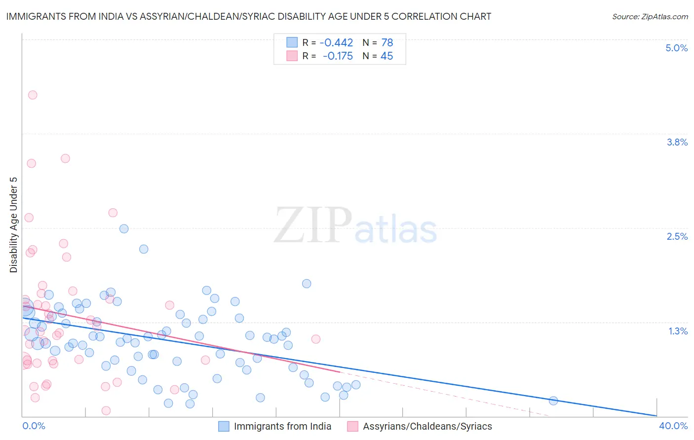 Immigrants from India vs Assyrian/Chaldean/Syriac Disability Age Under 5