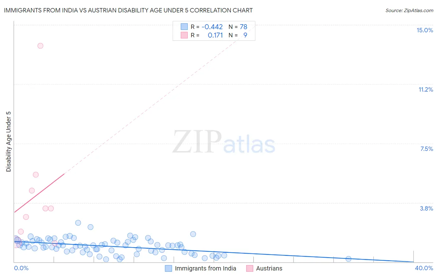 Immigrants from India vs Austrian Disability Age Under 5