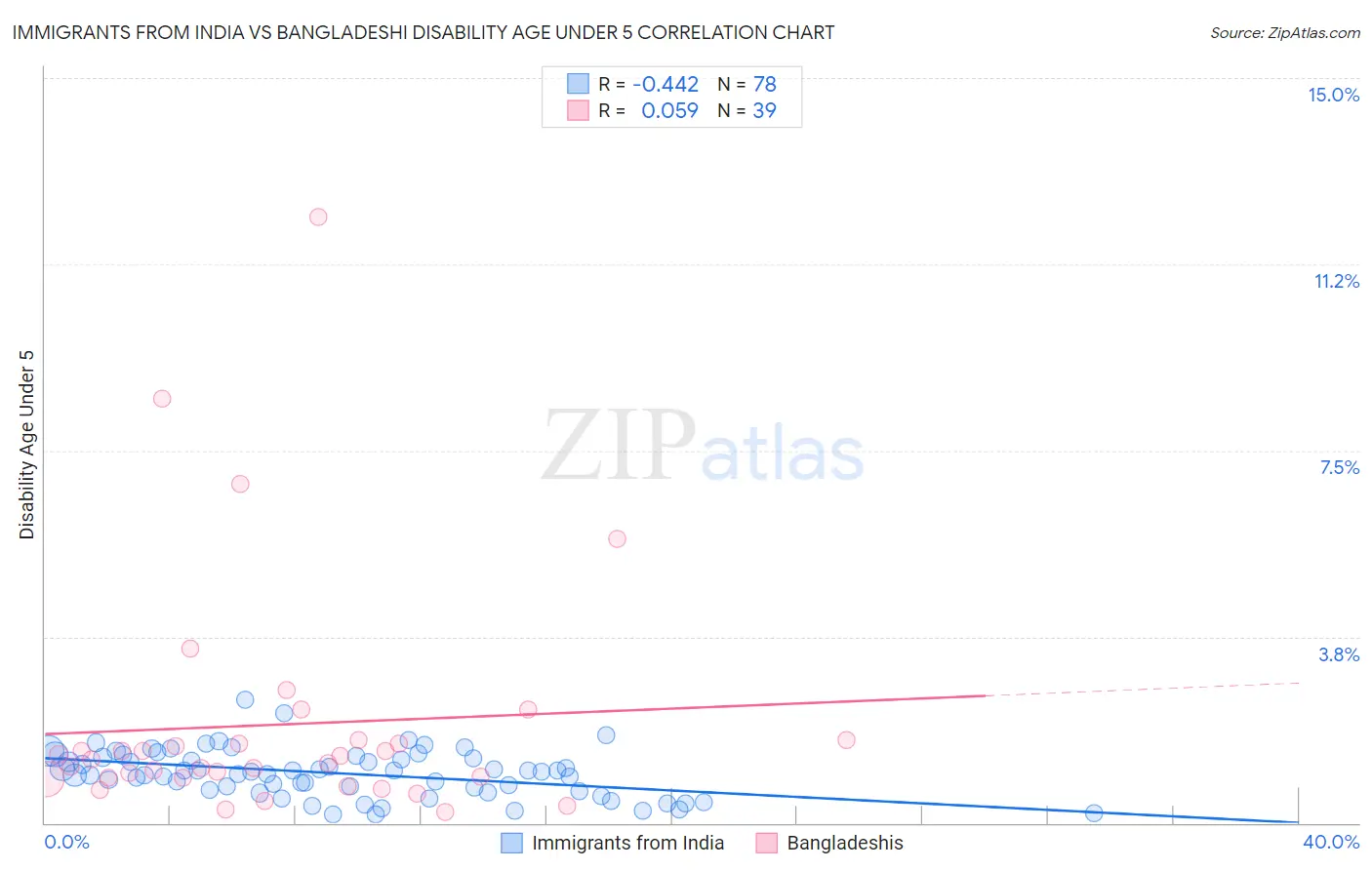 Immigrants from India vs Bangladeshi Disability Age Under 5