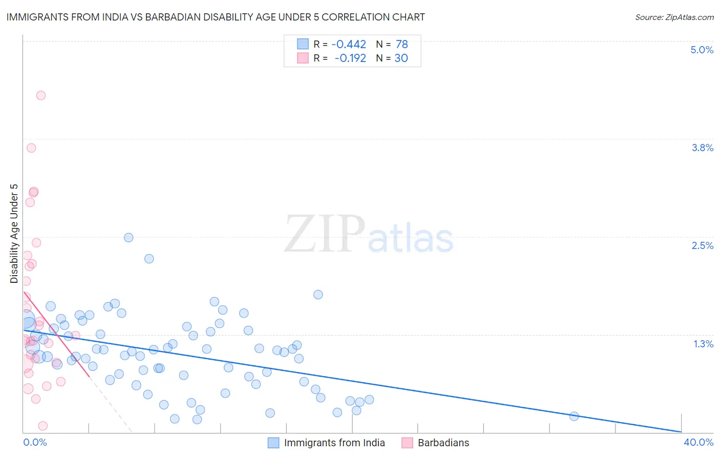 Immigrants from India vs Barbadian Disability Age Under 5