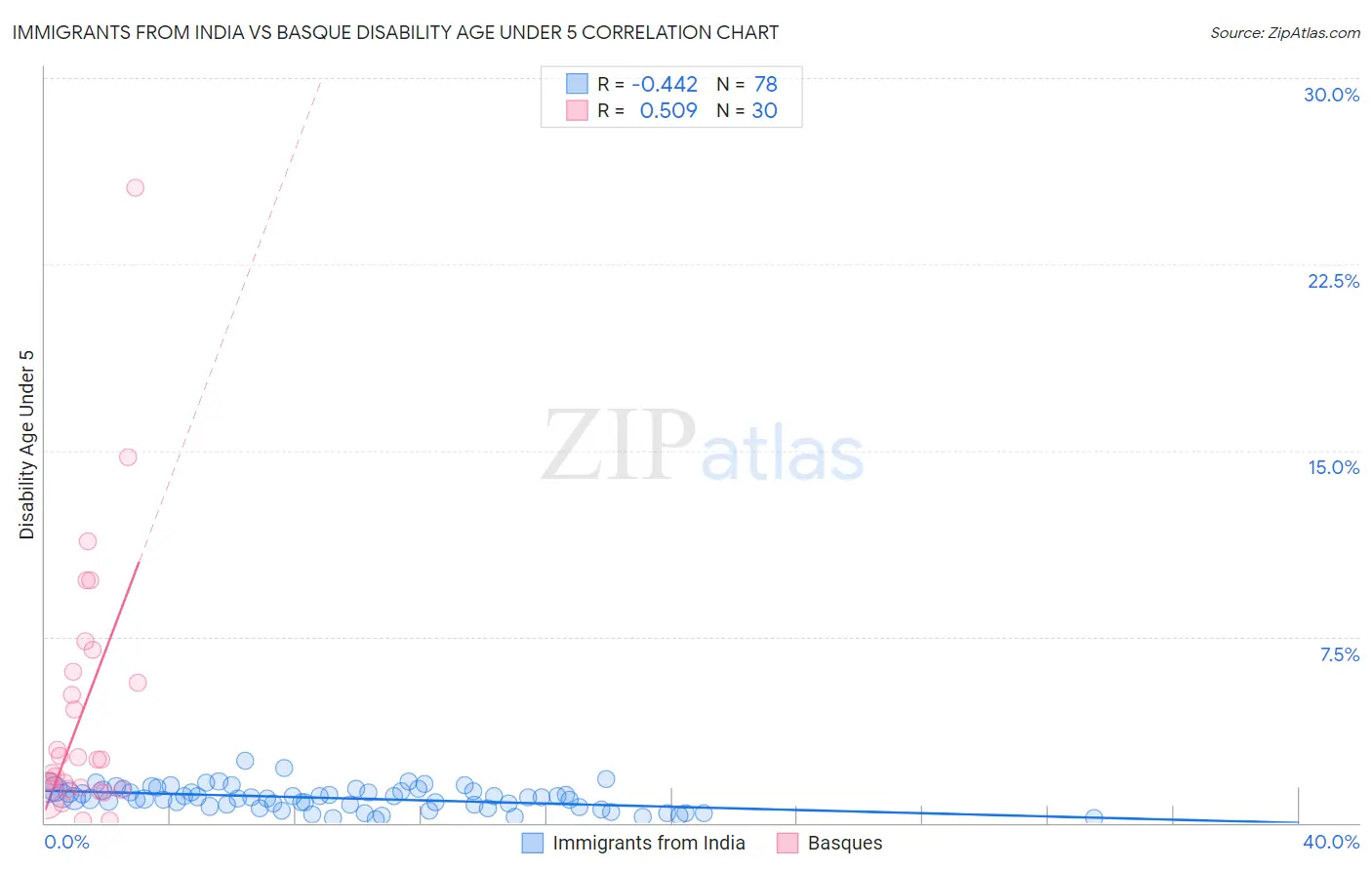 Immigrants from India vs Basque Disability Age Under 5