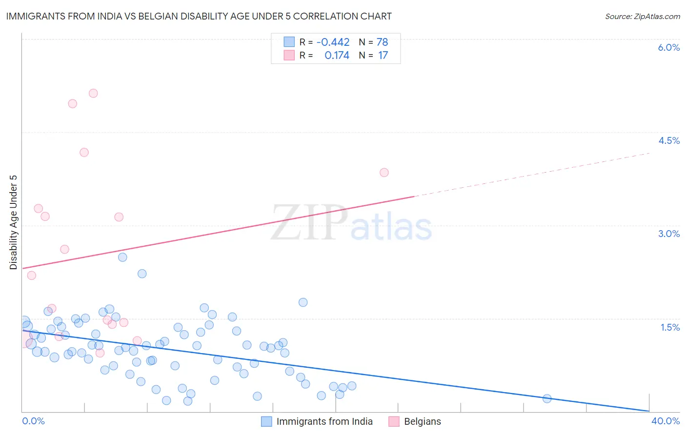 Immigrants from India vs Belgian Disability Age Under 5