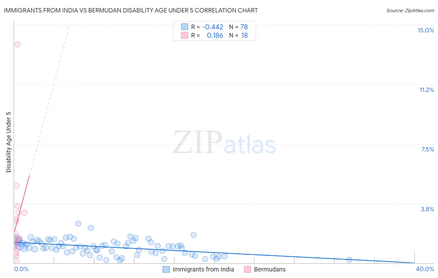 Immigrants from India vs Bermudan Disability Age Under 5