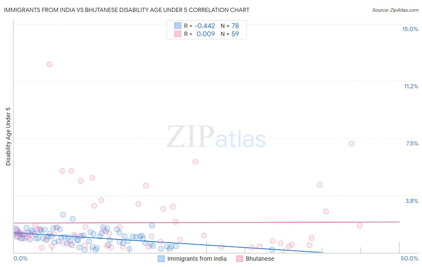 Immigrants from India vs Bhutanese Disability Age Under 5