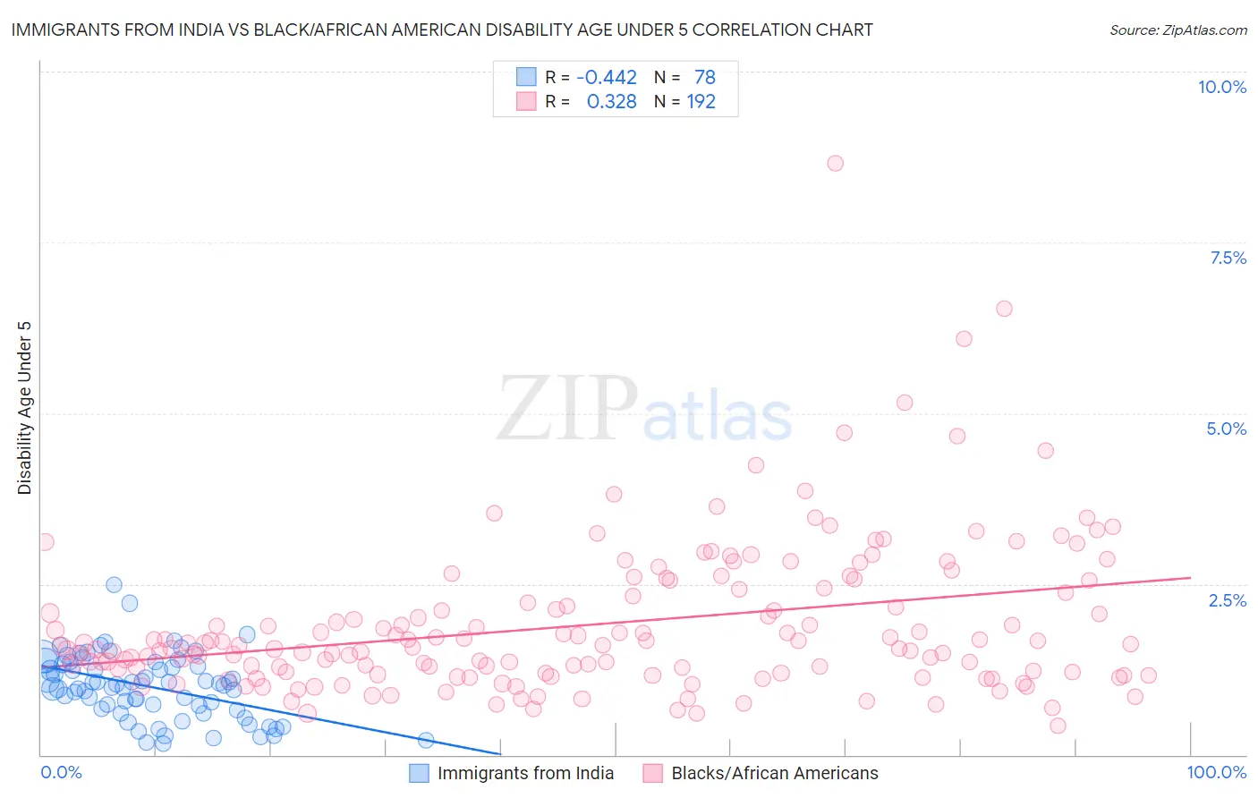 Immigrants from India vs Black/African American Disability Age Under 5