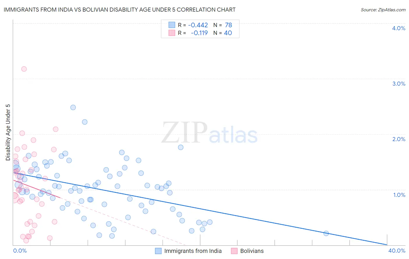 Immigrants from India vs Bolivian Disability Age Under 5