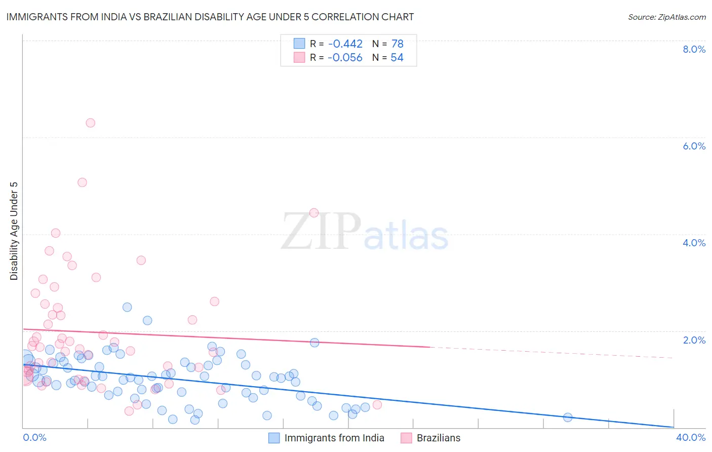 Immigrants from India vs Brazilian Disability Age Under 5