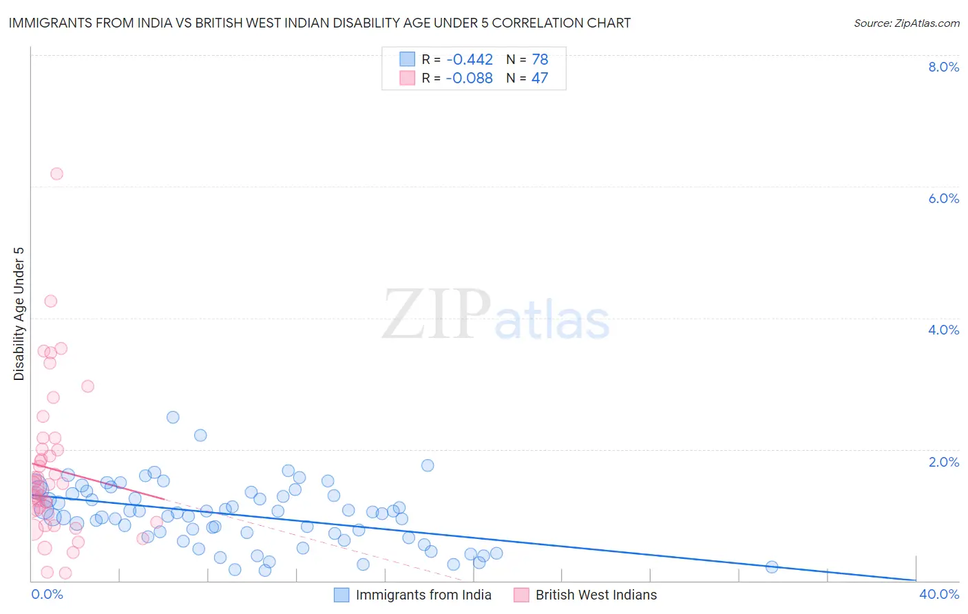 Immigrants from India vs British West Indian Disability Age Under 5