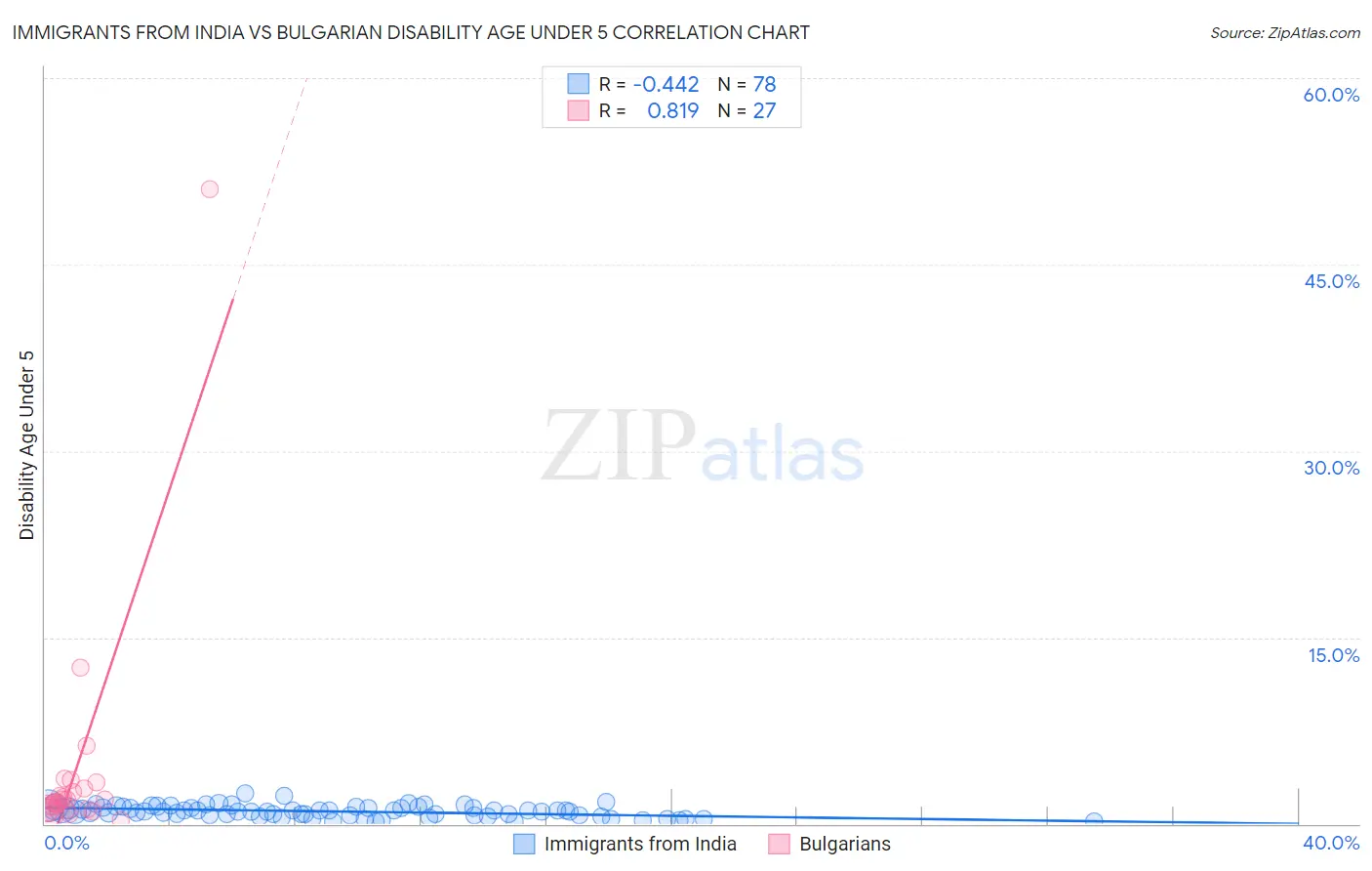 Immigrants from India vs Bulgarian Disability Age Under 5