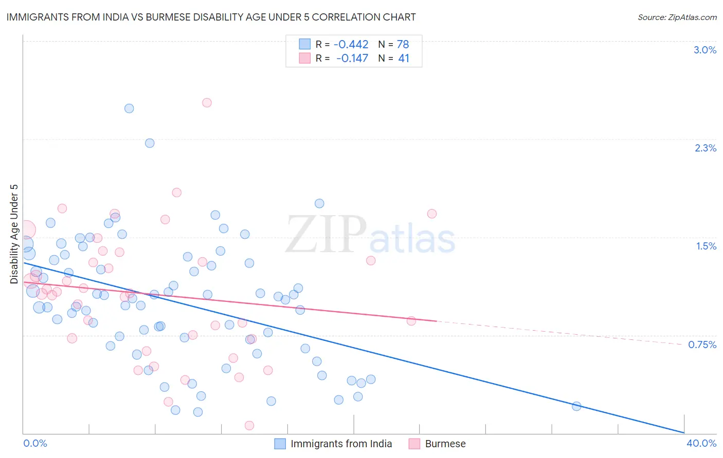 Immigrants from India vs Burmese Disability Age Under 5