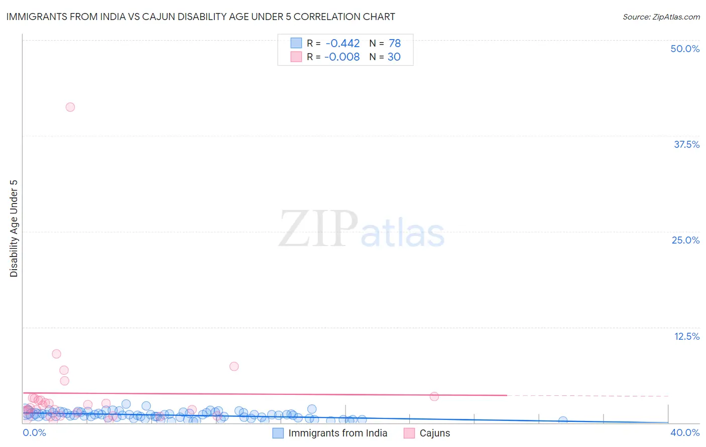 Immigrants from India vs Cajun Disability Age Under 5