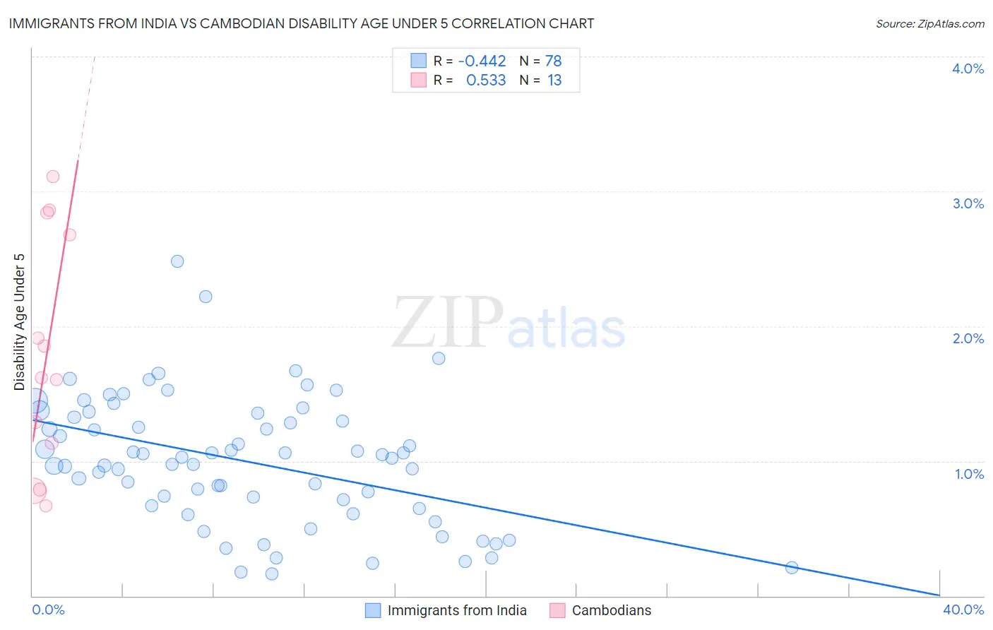 Immigrants from India vs Cambodian Disability Age Under 5