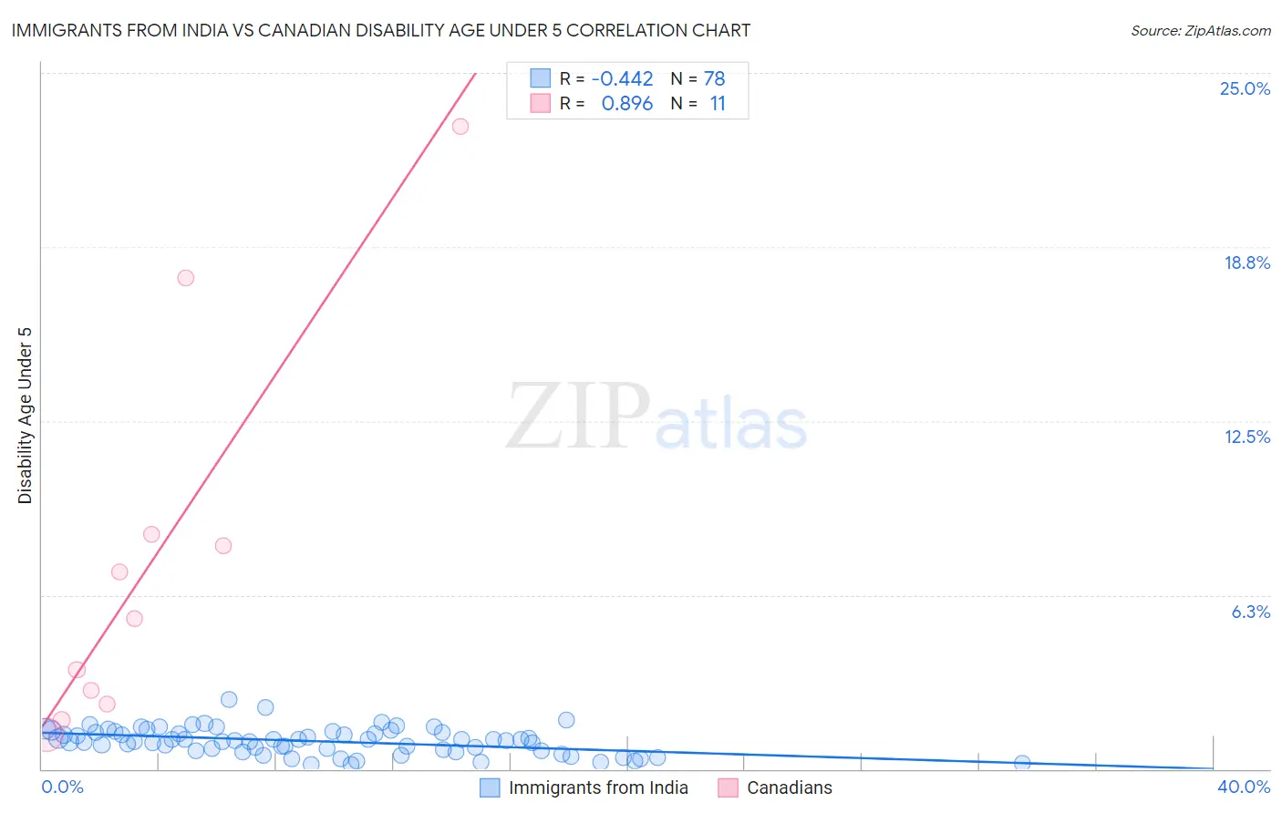 Immigrants from India vs Canadian Disability Age Under 5