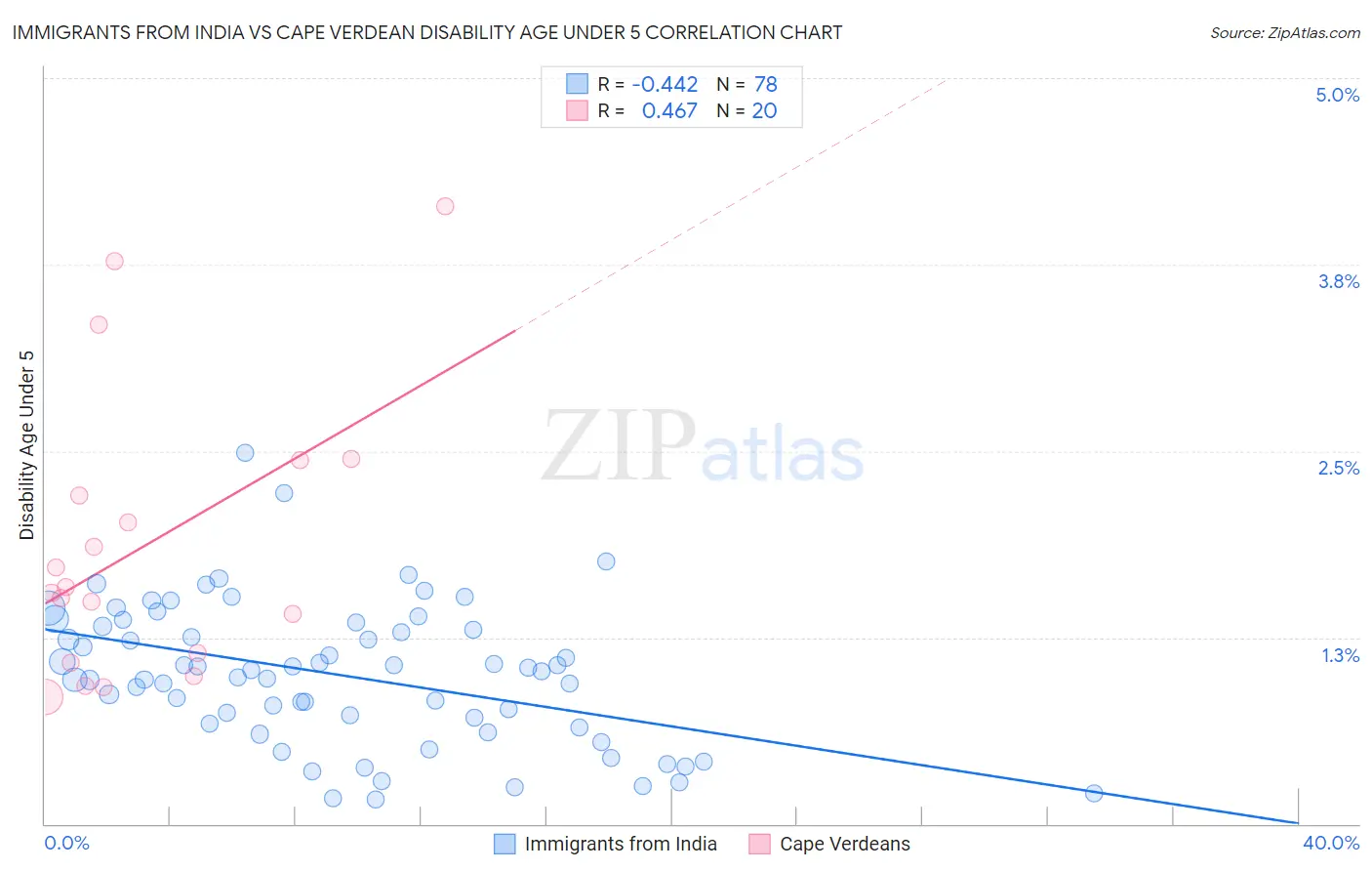 Immigrants from India vs Cape Verdean Disability Age Under 5