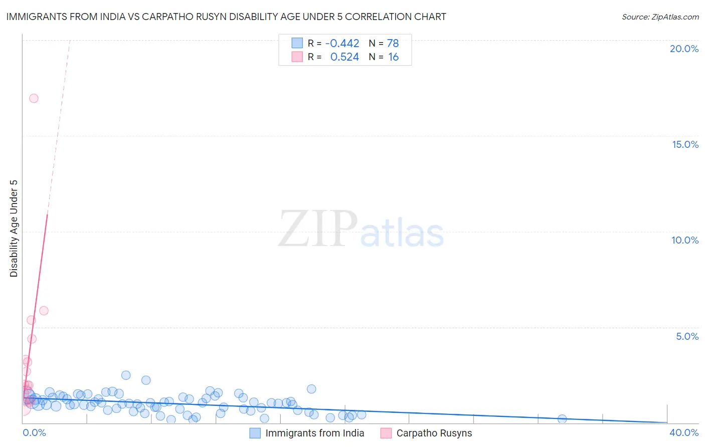 Immigrants from India vs Carpatho Rusyn Disability Age Under 5