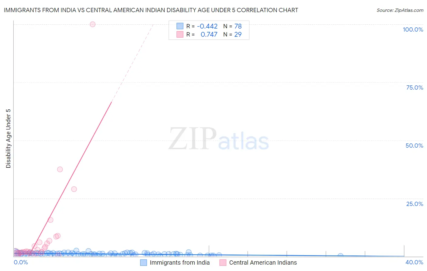 Immigrants from India vs Central American Indian Disability Age Under 5