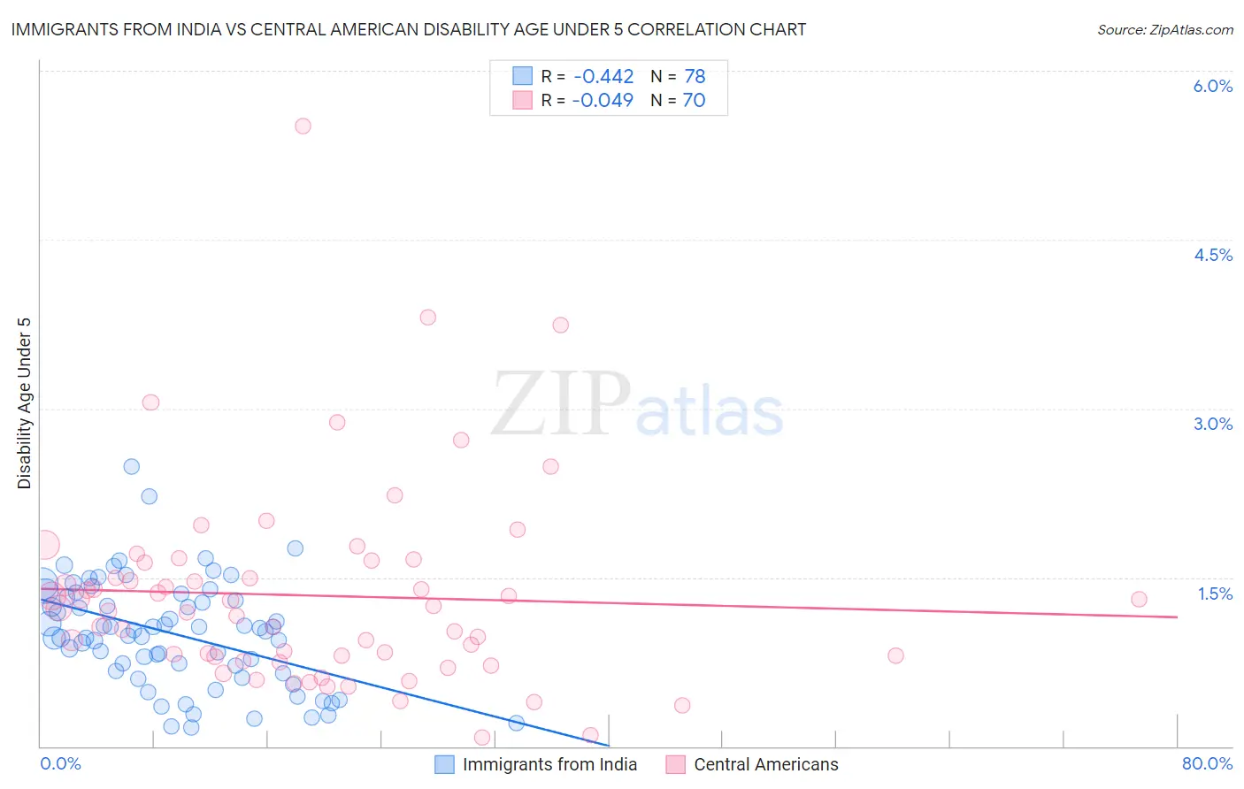 Immigrants from India vs Central American Disability Age Under 5