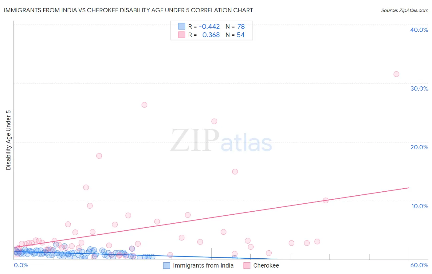 Immigrants from India vs Cherokee Disability Age Under 5