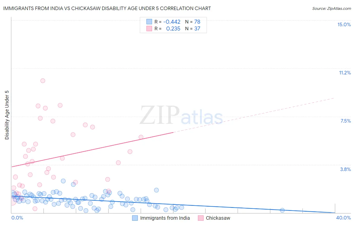 Immigrants from India vs Chickasaw Disability Age Under 5