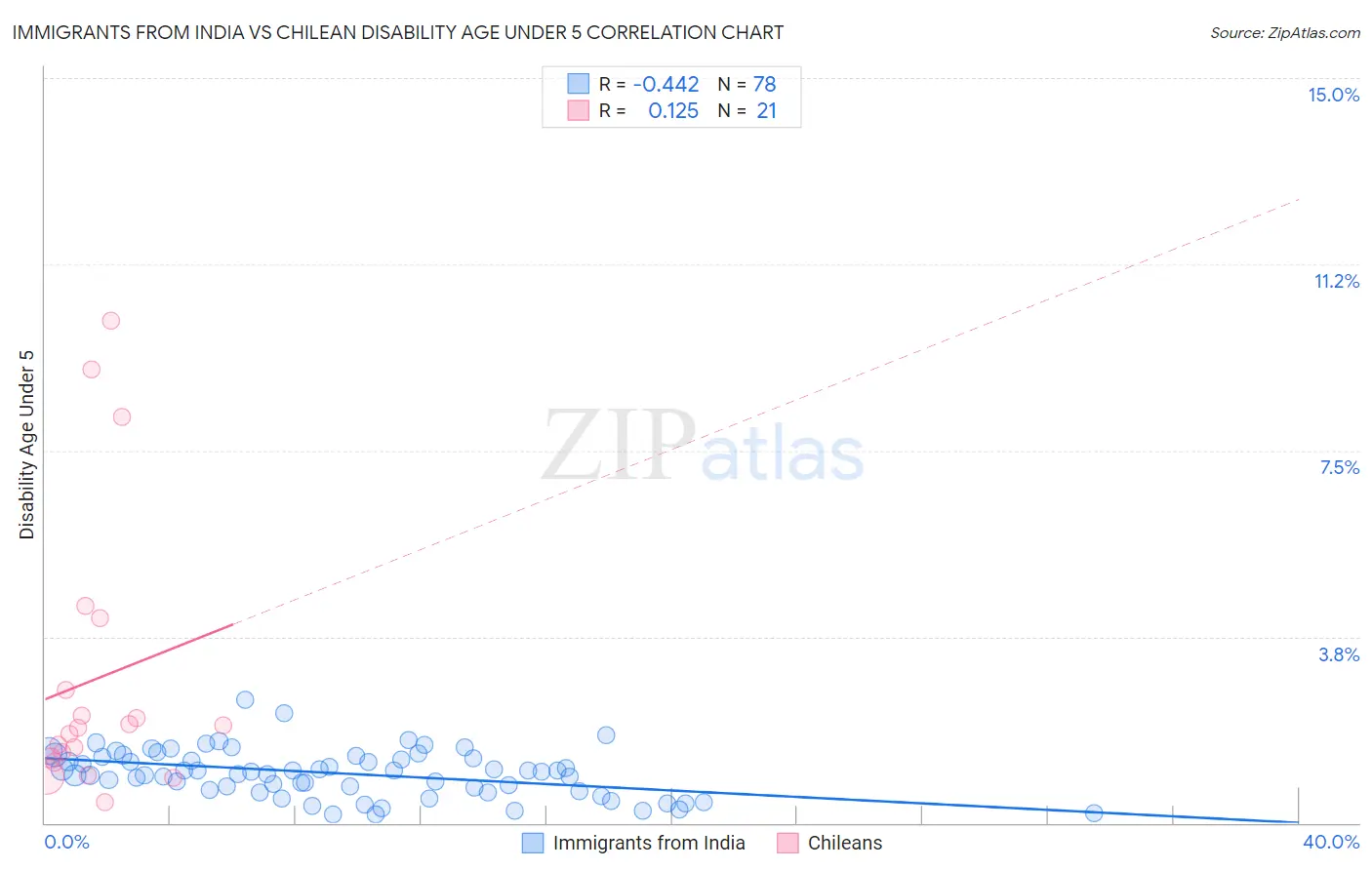 Immigrants from India vs Chilean Disability Age Under 5