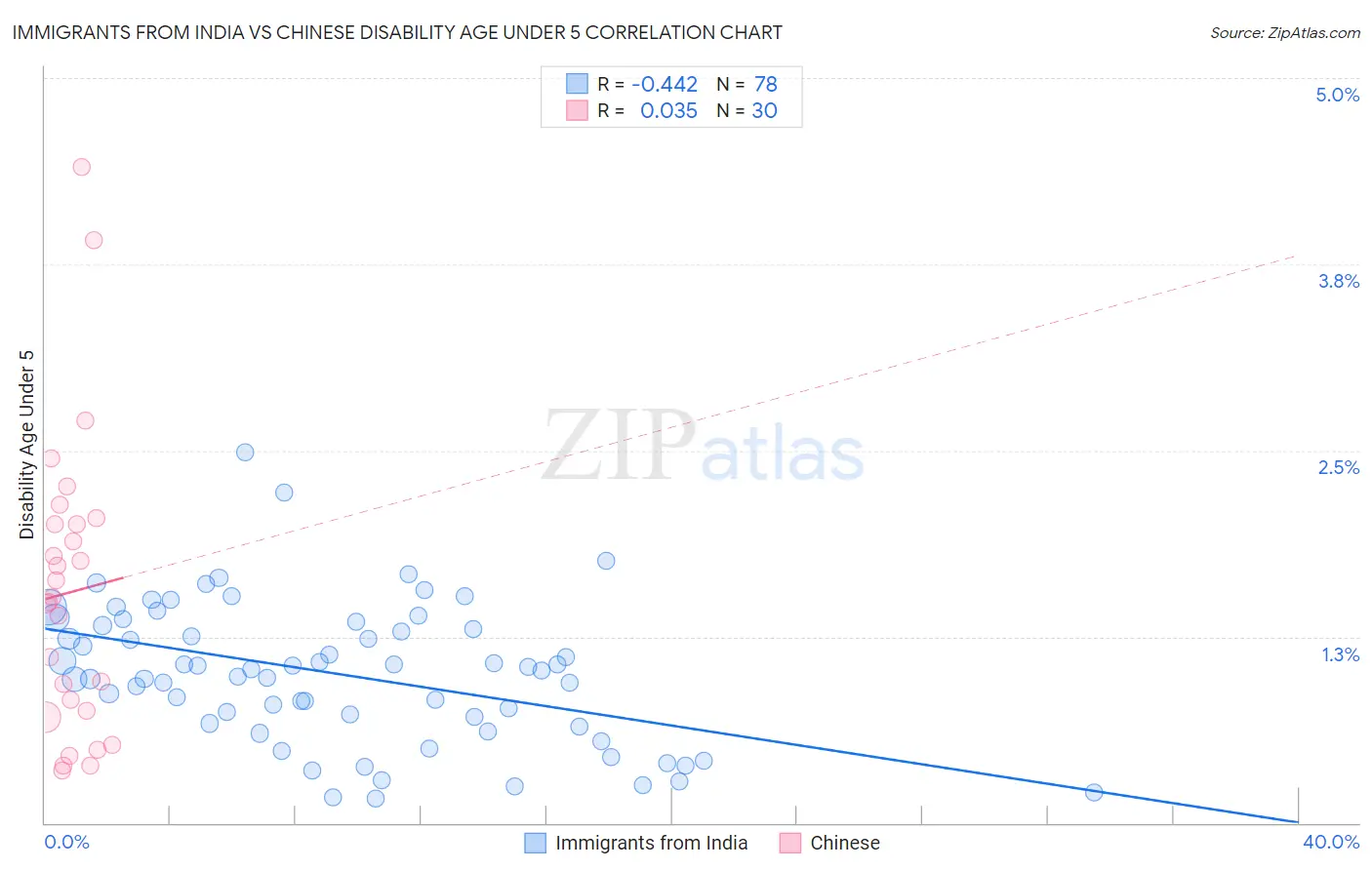 Immigrants from India vs Chinese Disability Age Under 5