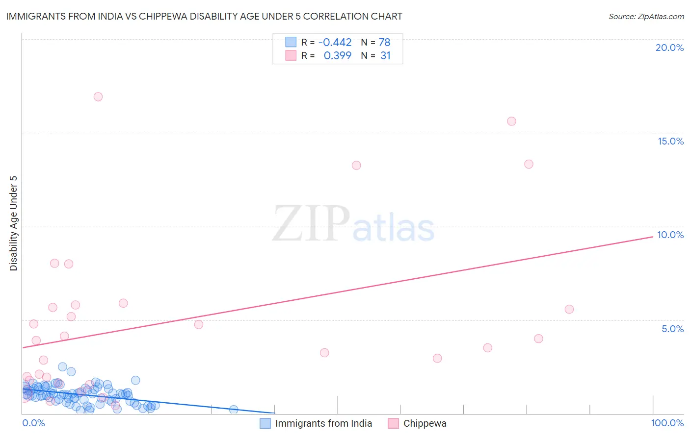 Immigrants from India vs Chippewa Disability Age Under 5