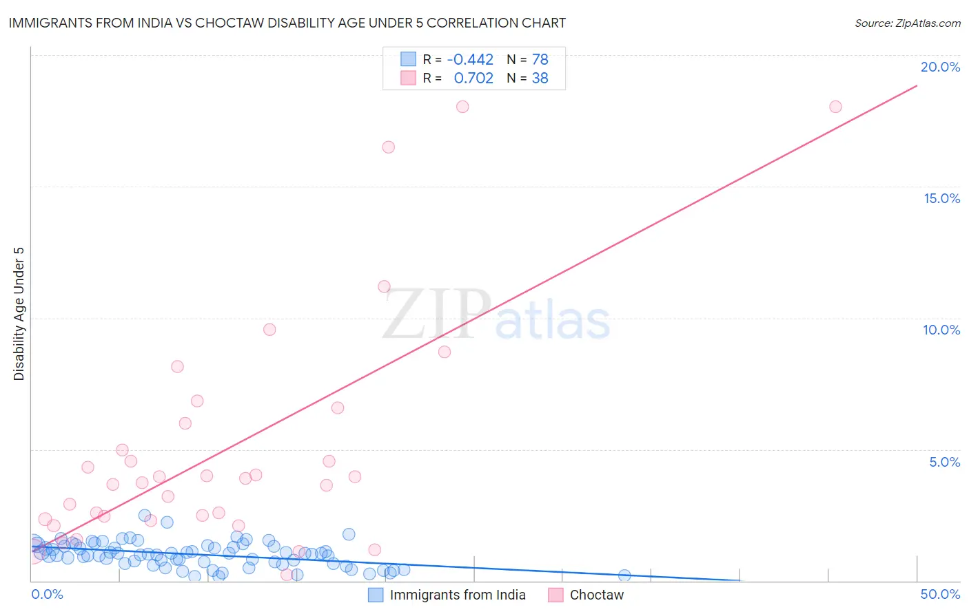 Immigrants from India vs Choctaw Disability Age Under 5